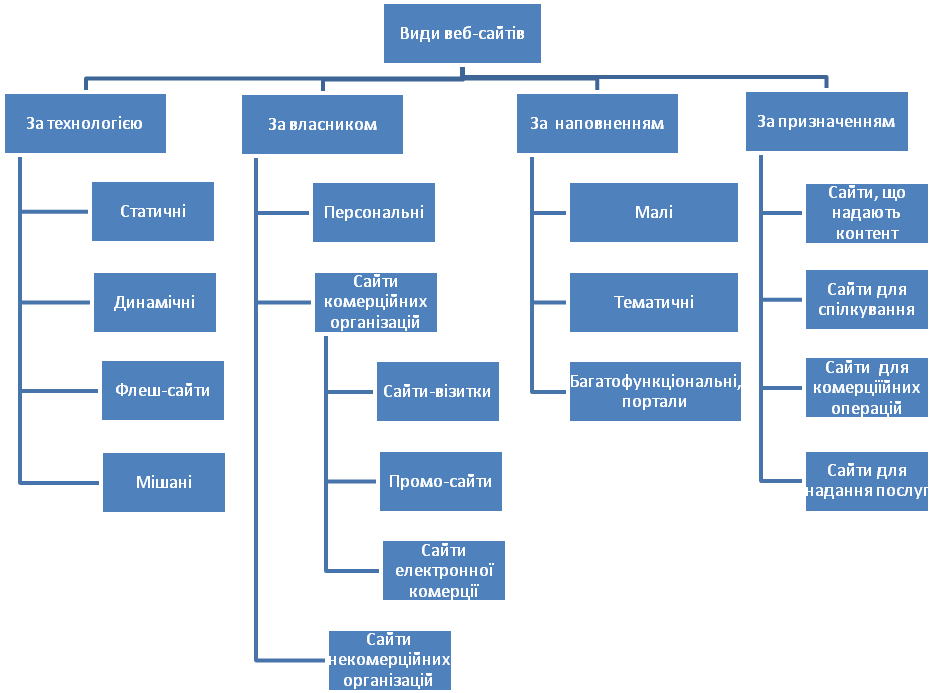 Типы web сайтов. Типы веб сайтов. Классификация сайтов. Классификация интернет магазинов.