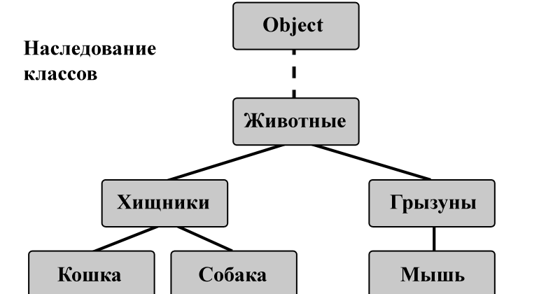 Наследованием классов называют явление когда