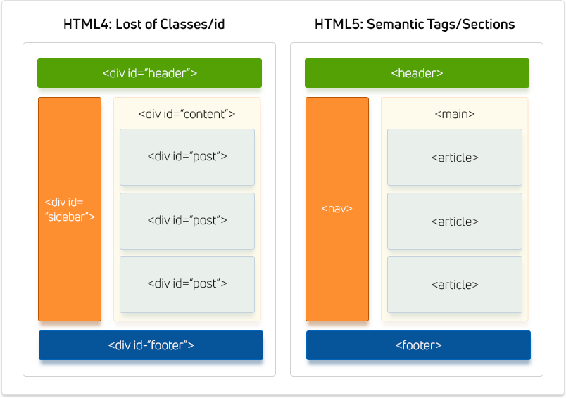 97 html 97 html. Семантические элементы html5. Семантическая разметка html5. Семантическая верстка html5. Html5 структура.