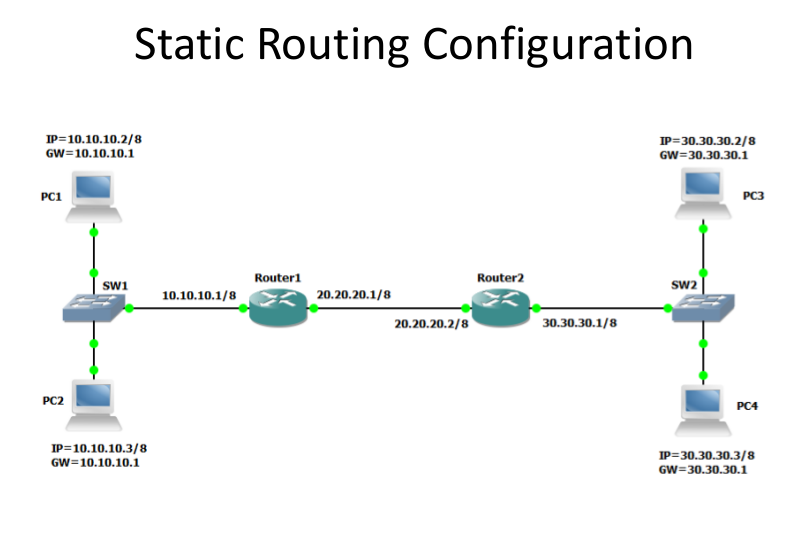 Маршрутизация в интернете. Таблица маршрутизации микротик. Процесс маршрутизации пакетов.. Статическая IP-маршрутизация. Схема статической сети маршрутизация.