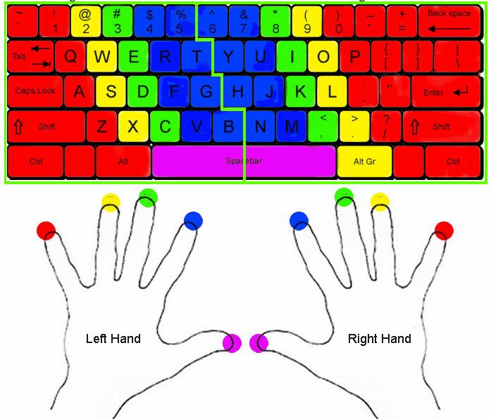 10 метод печати. Слепой десятипальцевый метод печати клавиатура схема. Клавиатура 10 пальцевый метод. Схема расположения пальцев на клавиатуре при слепой печати. Расположение палец на клавиатуре.