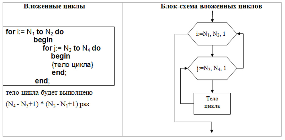 Блок схема for