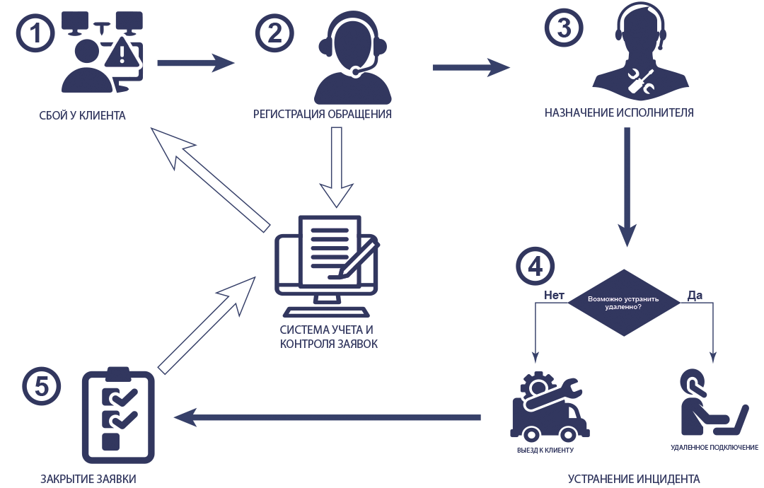 Пользователи схема. Схема технической поддержки. Схема работы службы поддержки. Схема работы техподдержки. It аутсорсинг схема.