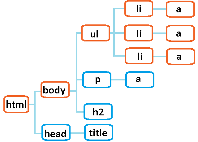 Селектор дочерних элементов css