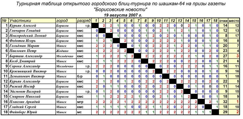 Турнирная таблица по армрестлингу образец