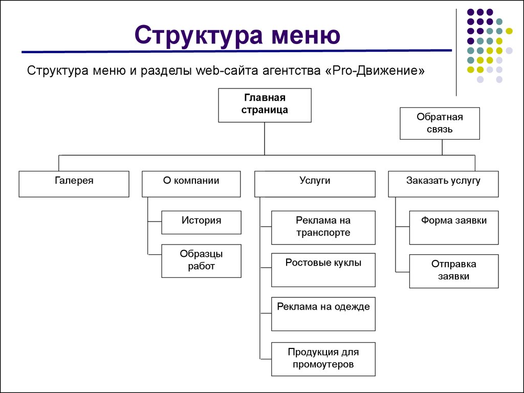 Структура проекта сайта