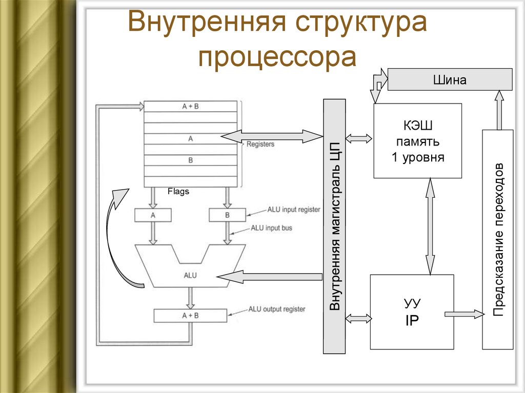 Состав процессора схема