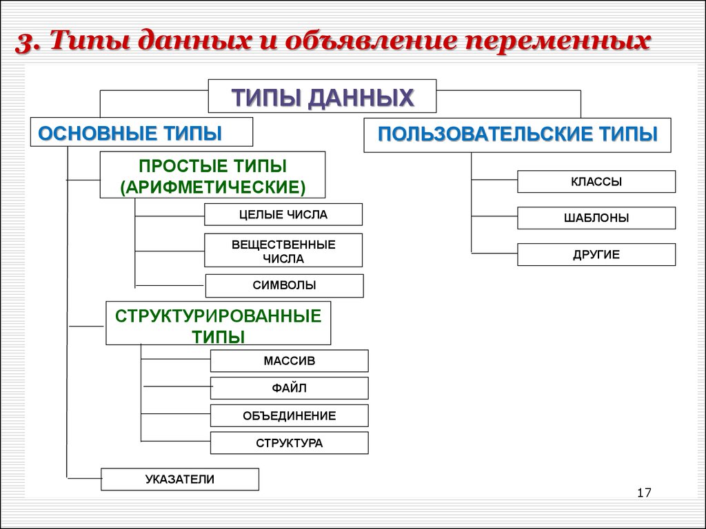 Основные виды классов. Перечислите основные типы данных. Простые и сложные типы данных. Типы данных в информатике. Тип данных определяет Информатика.