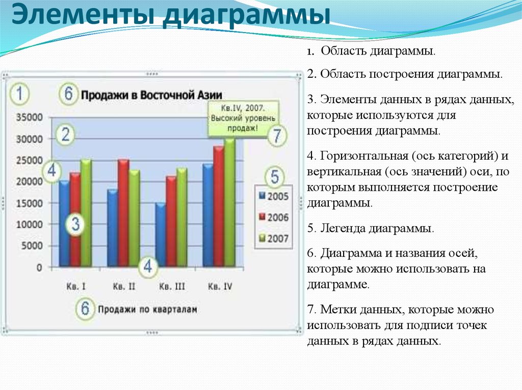 Элементы диаграммы эксель