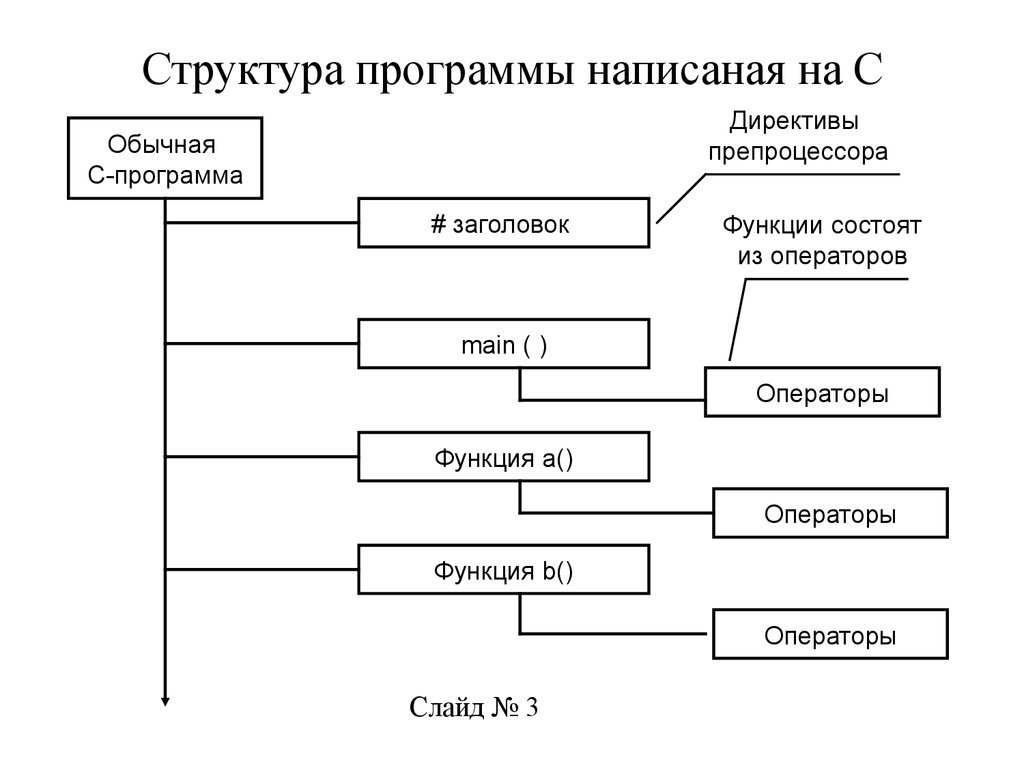 Структуры c. Структура программы на языке программирования с++.. Структура простой программы на языке си. Структура простейшей программы. Общая структура программы на языке c++.