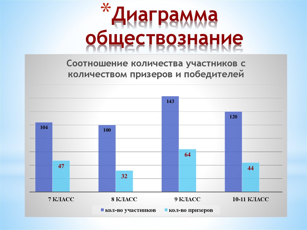 Диаграмма огэ общество