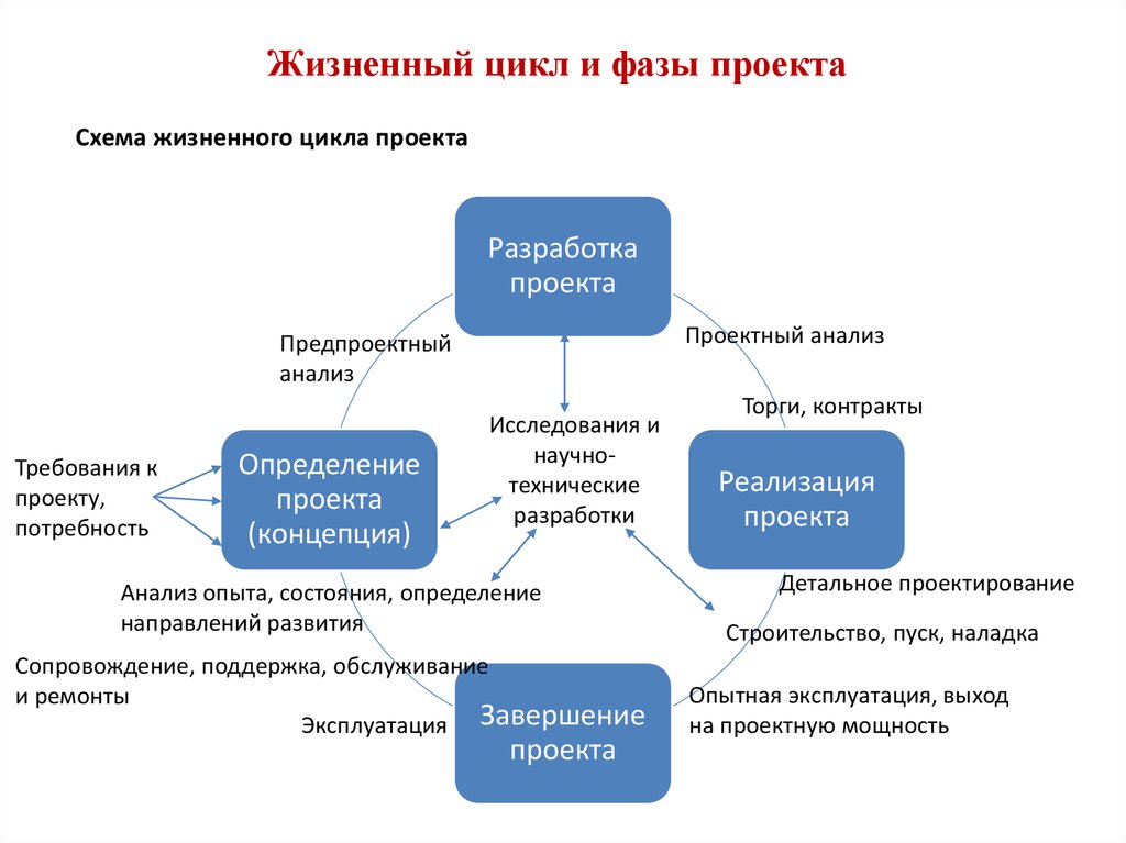 План жизненный цикл