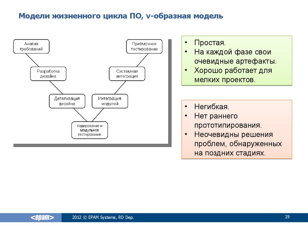 V цикл. V образная модель жизненного цикла по. V образная модель разработки ИС. V-образная модель жизненного цикла программного обеспечения. V-образная модель (разработка через тестирование).