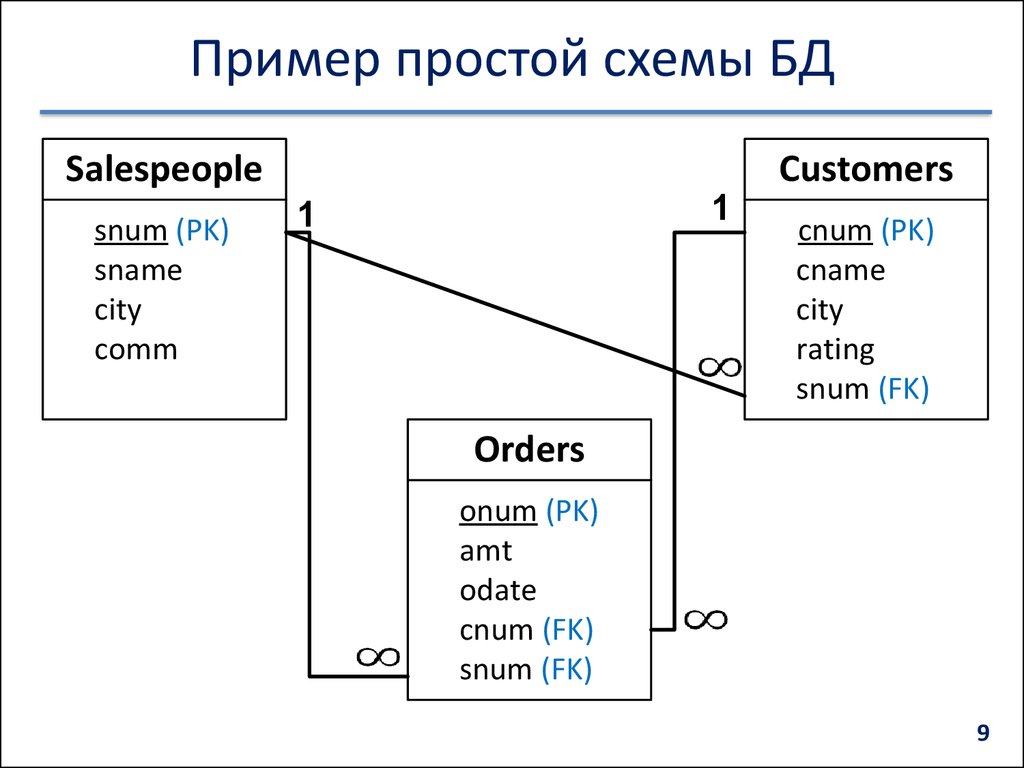 Схема бд пример