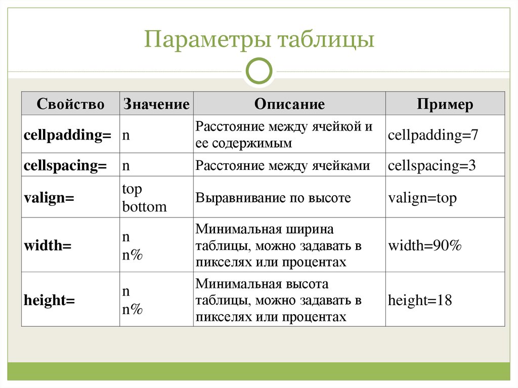 Какие параметры используемые. Таблица параметров. Параметры в html. Свойства таблицы html. Сложные таблицы в html.