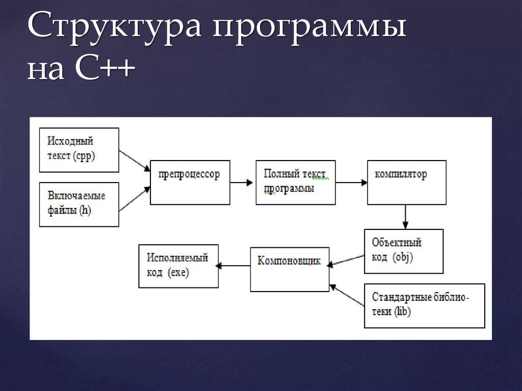 Структура проекта в c