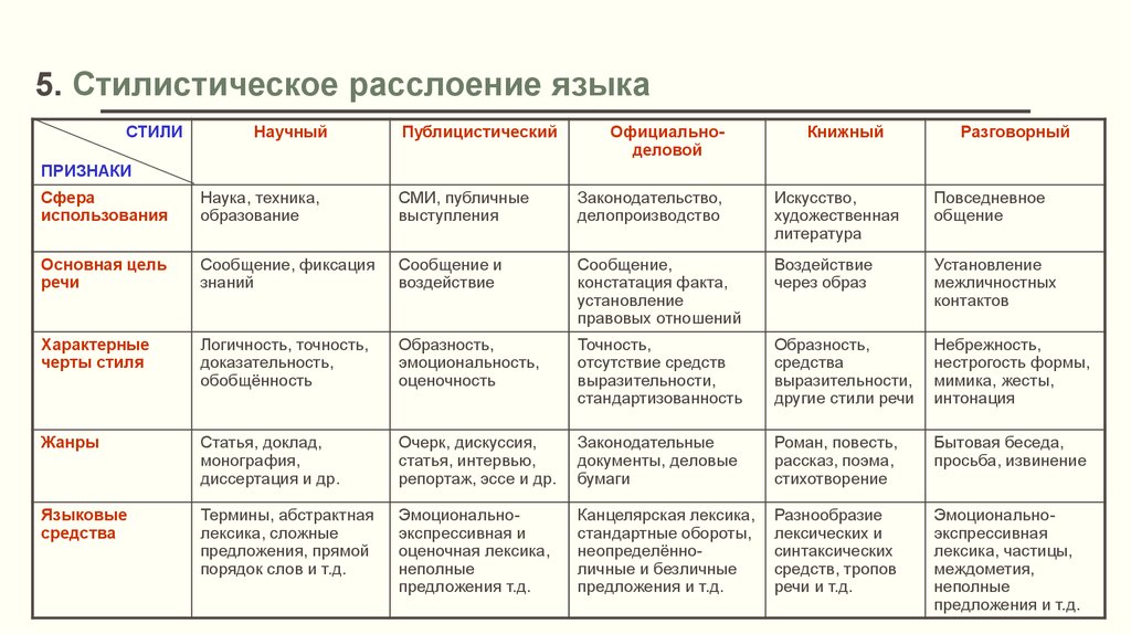 Презентация стили речи 6 класс