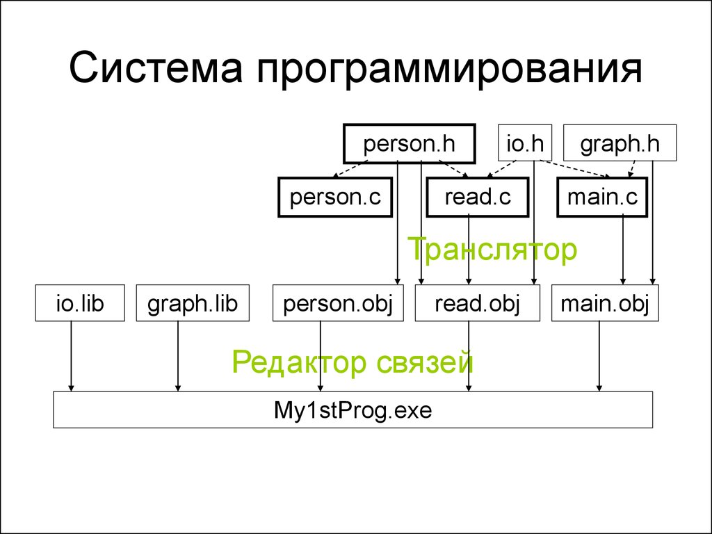 Программист примеры. Системы программирования. Системное программирование. Виды системного программирования. Программирование программирование систем.