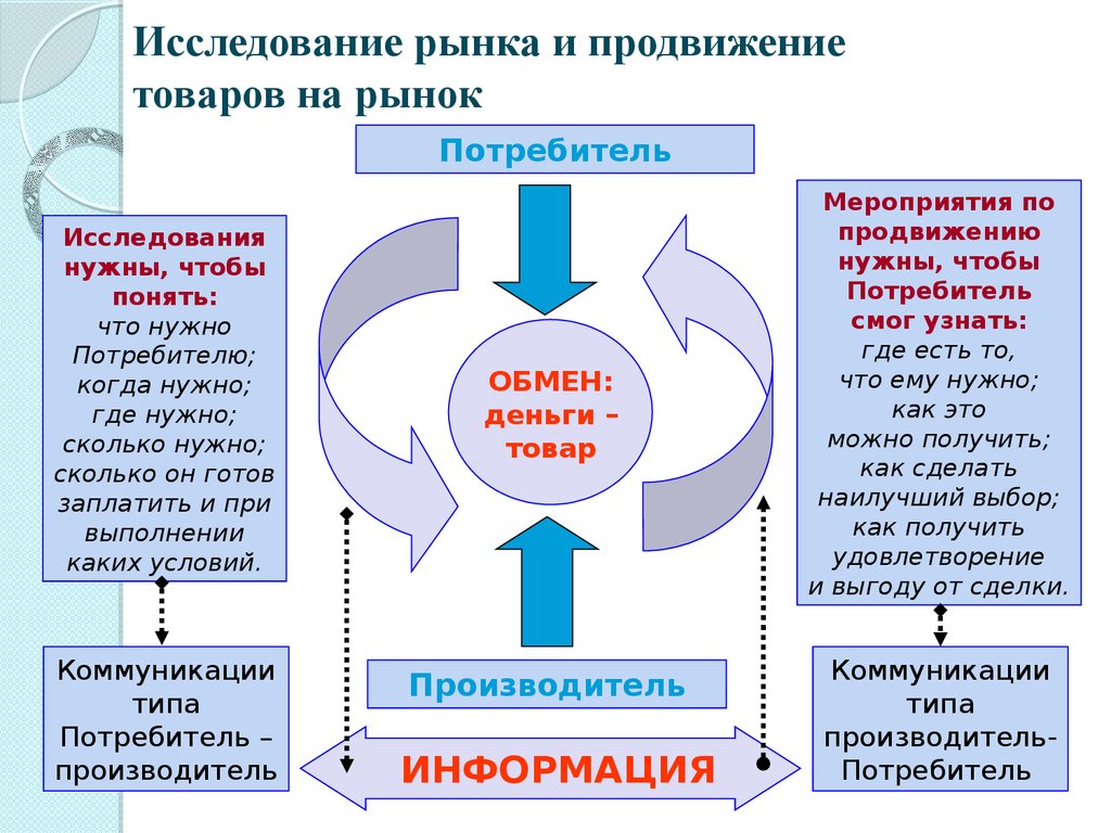 1 что такое продвижение проекта