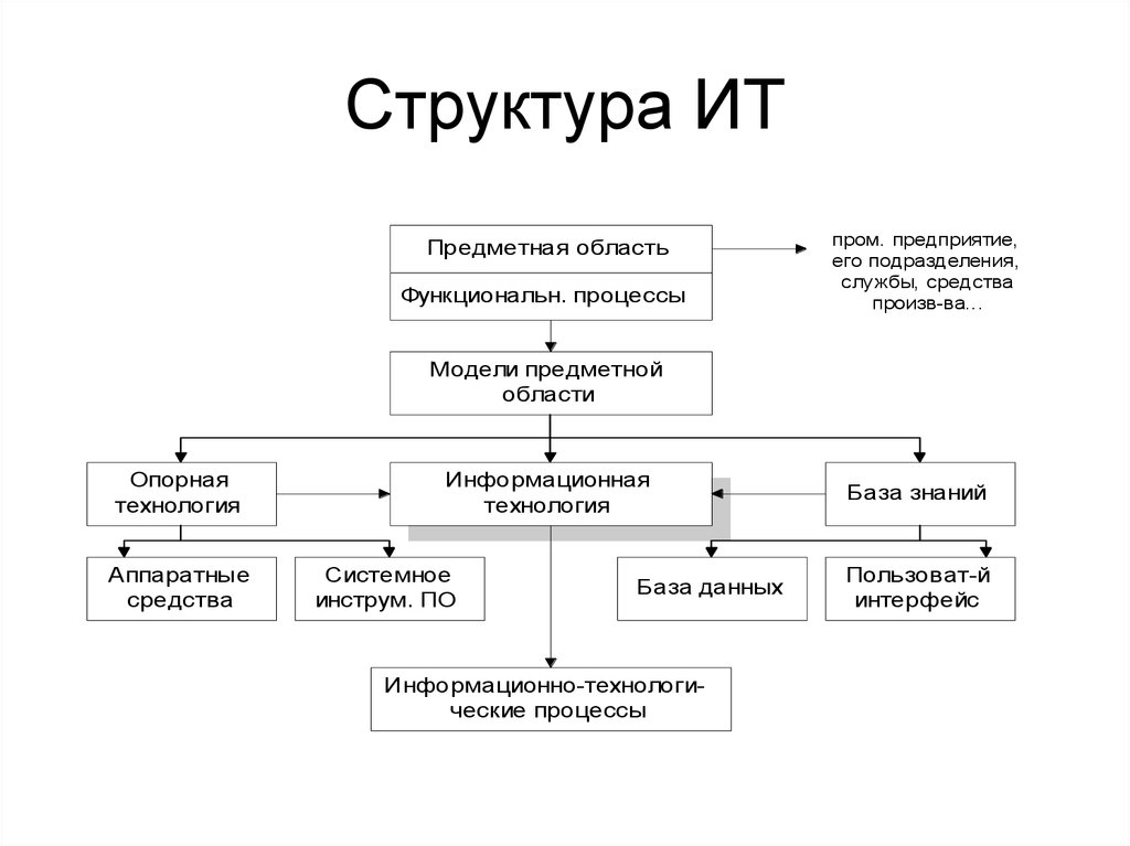 Схема и структура одно и тоже