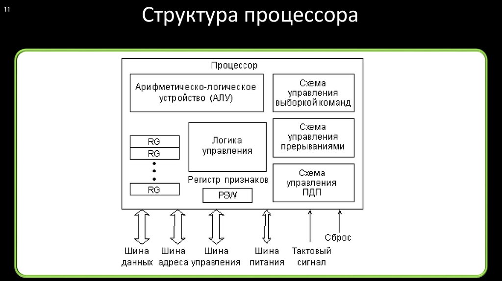 Схема центрального процессора