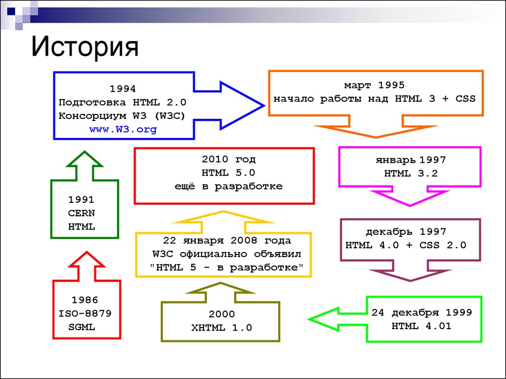 Развитие html