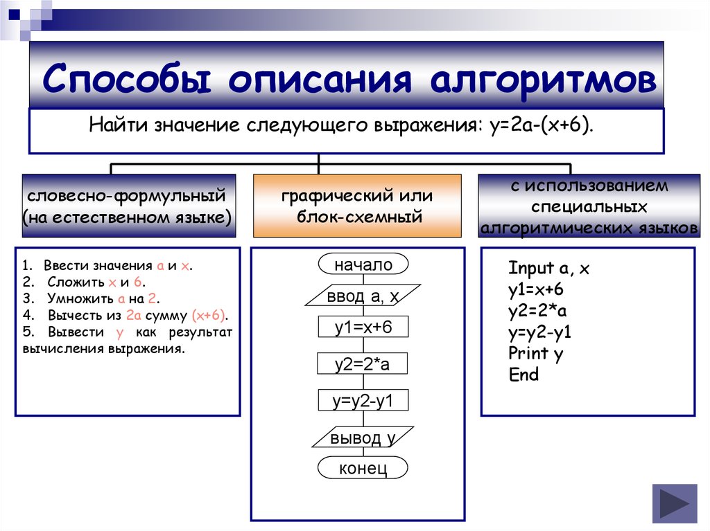 Какой тип алгоритма представлен с помощью блок схемы