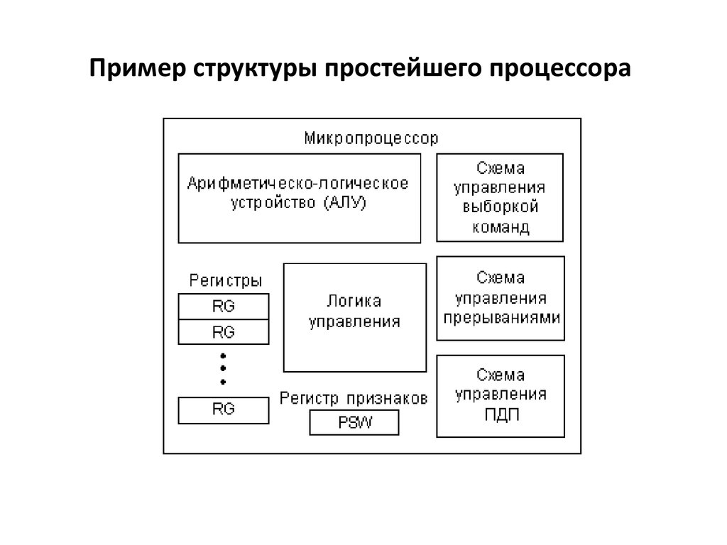 Структура процессора устройство управления назначение и упрощенная функциональная схема