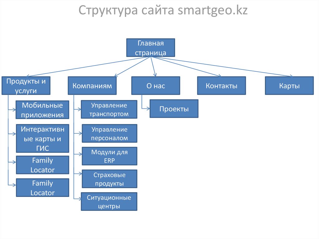 Презентация на тему содержание и структура сайта