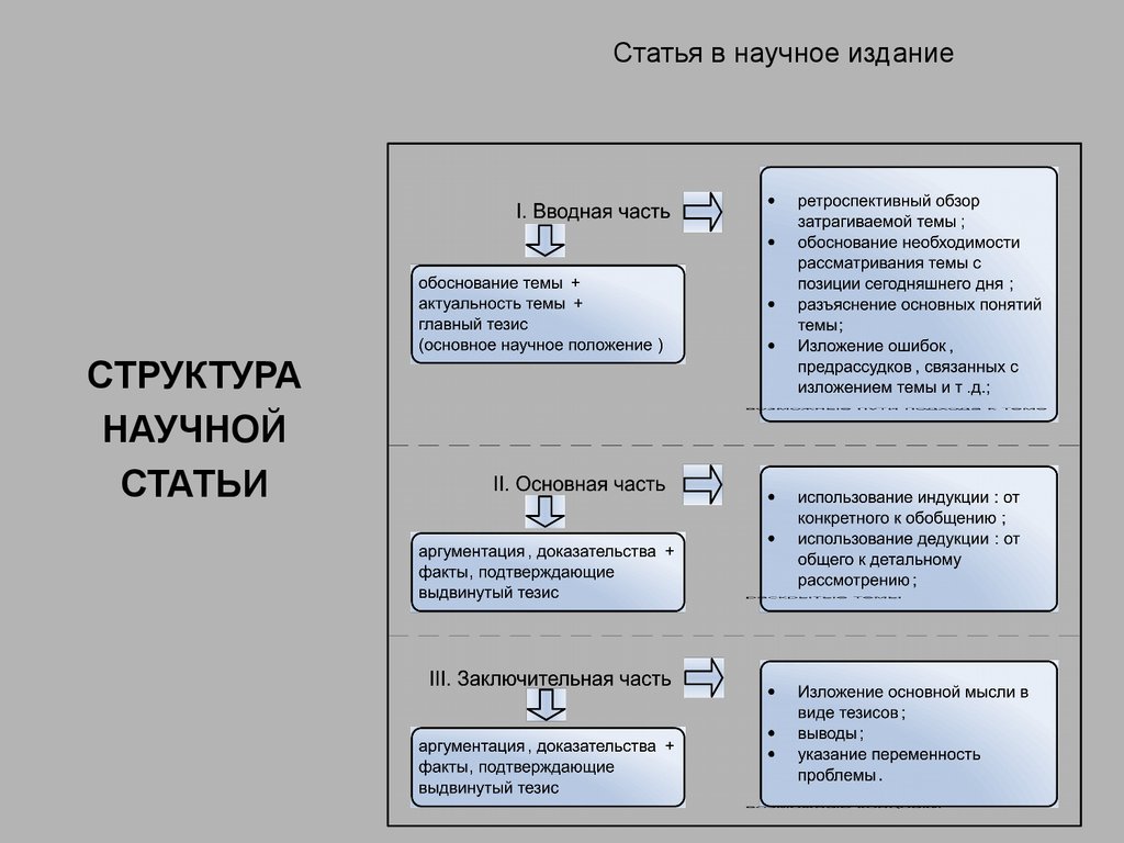 Подготовка статей