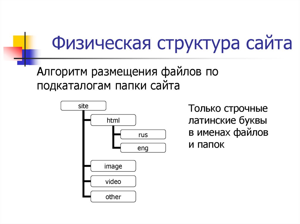 Логическая схема сайта