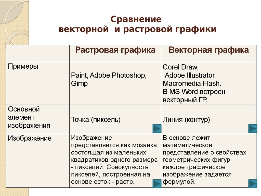 Средства создания векторных изображений