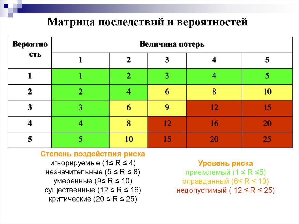 Модели ранжирования проектов