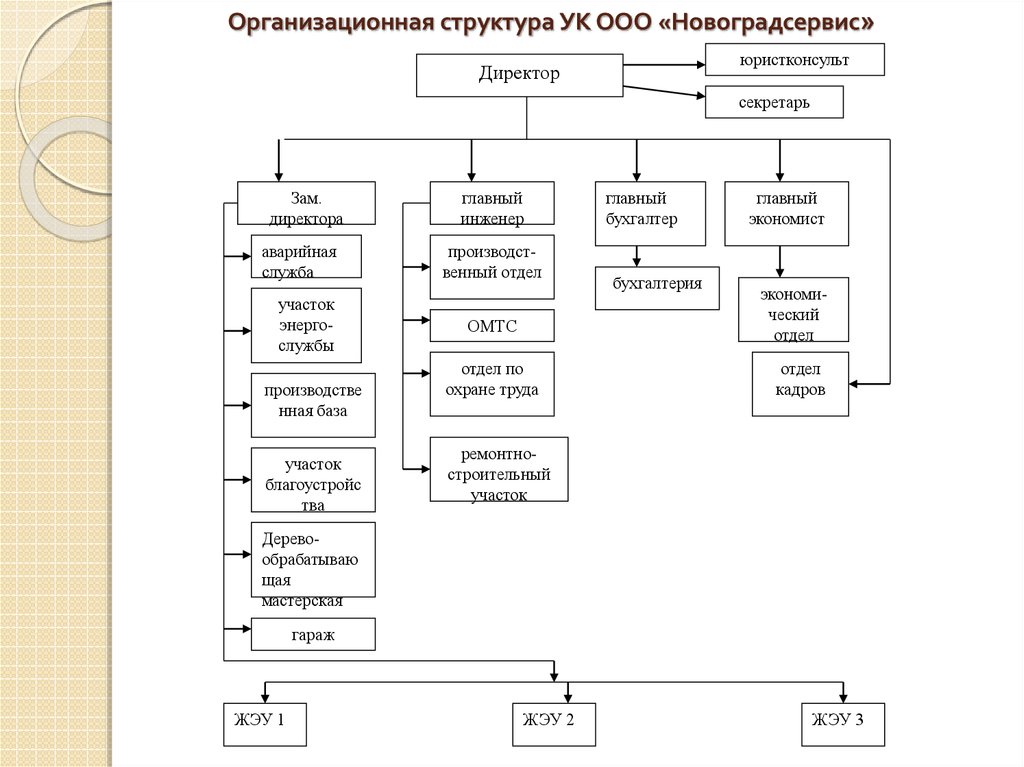 Схема штата сотрудников