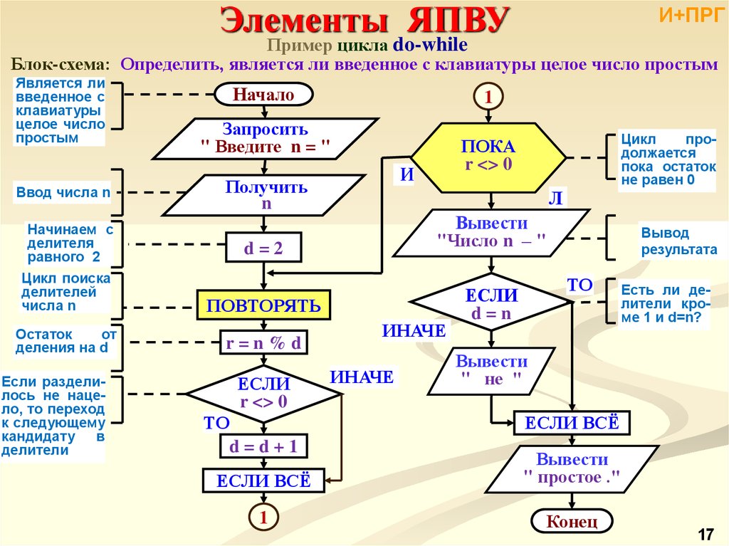 Проверенные алгоритмы. Блок схема программы цикл for. Блок схемы алгоритмов цикл while. Блок схема алгоритма циклов c++ do. Блок схема программы с циклом while.