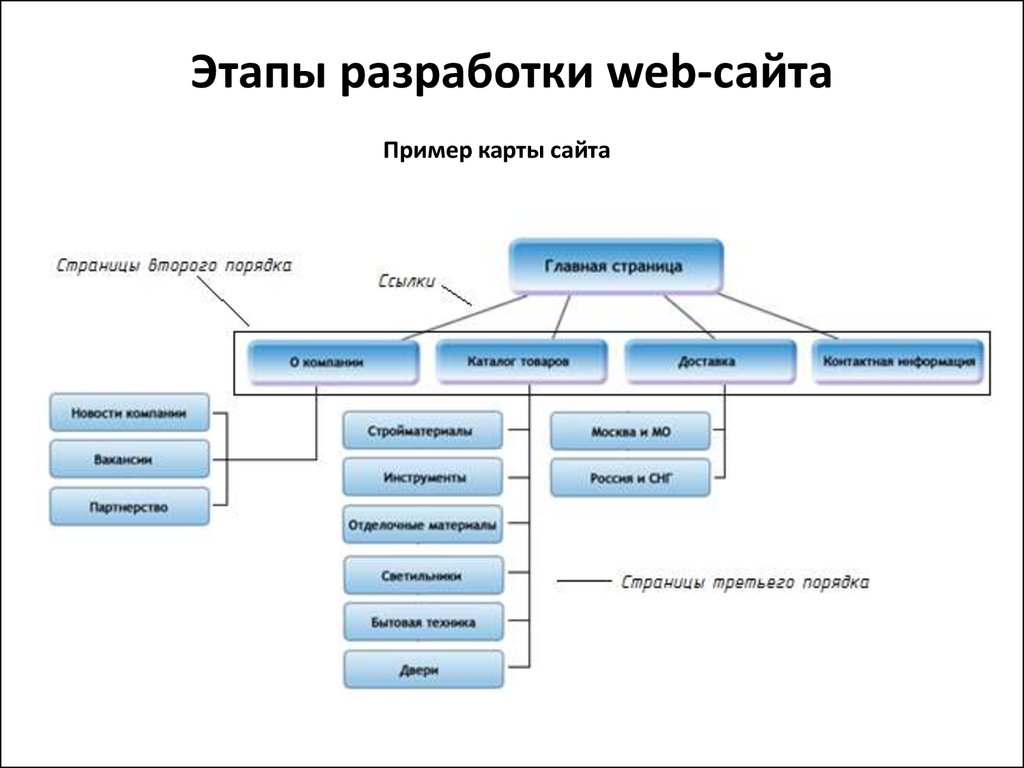 Карта сайта пример