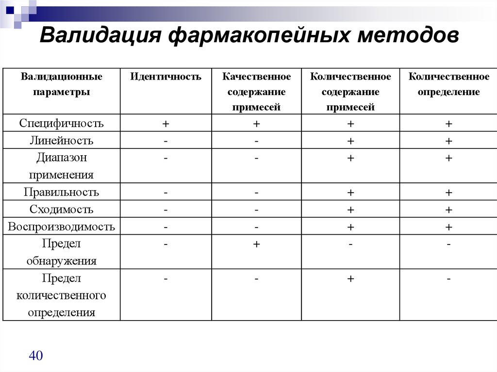 Значения валидации