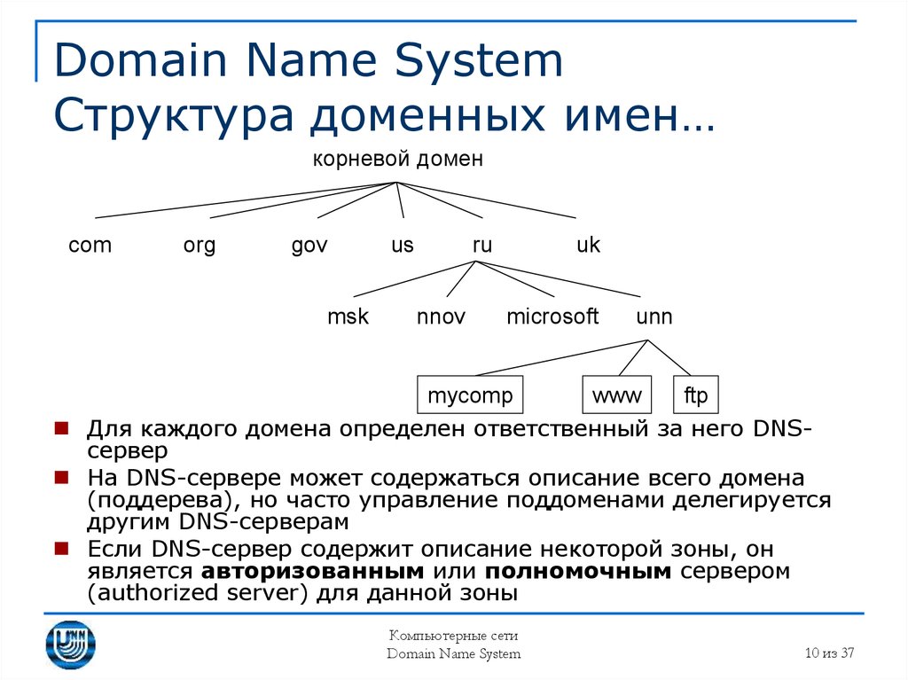 Доменная система презентация