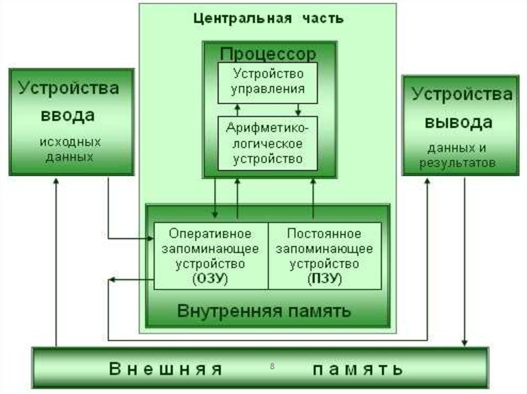 Части процессора схема