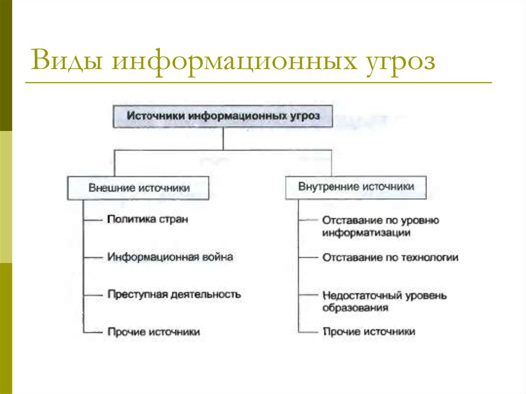 Виды информационных угроз схема