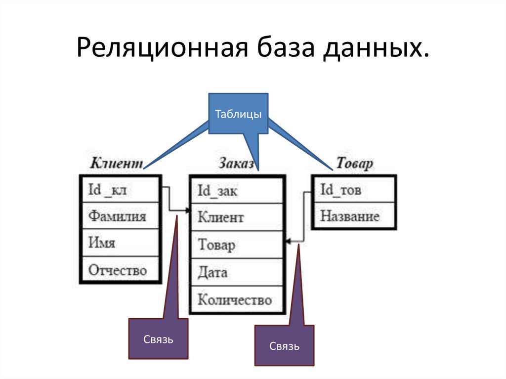 Структура реляционной базы