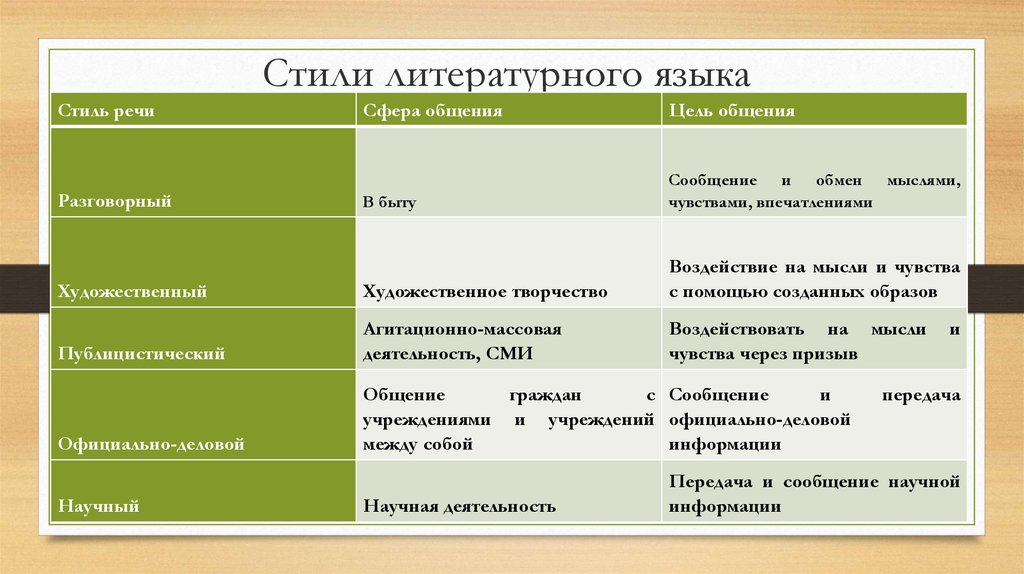 Стили и типы речи в русском языке 6 класс презентация