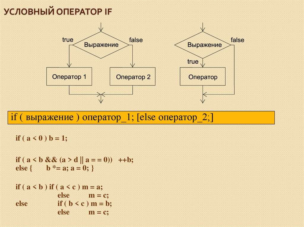 Блок схема условного оператора