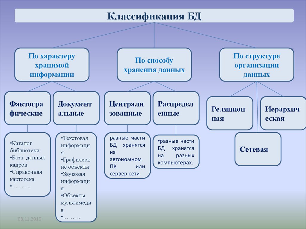 Совокупность данных хранимых в соответствии со схемой данных