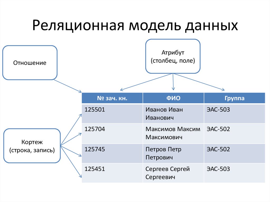 Реляционная модель данных основные понятия графическое изображение примеры