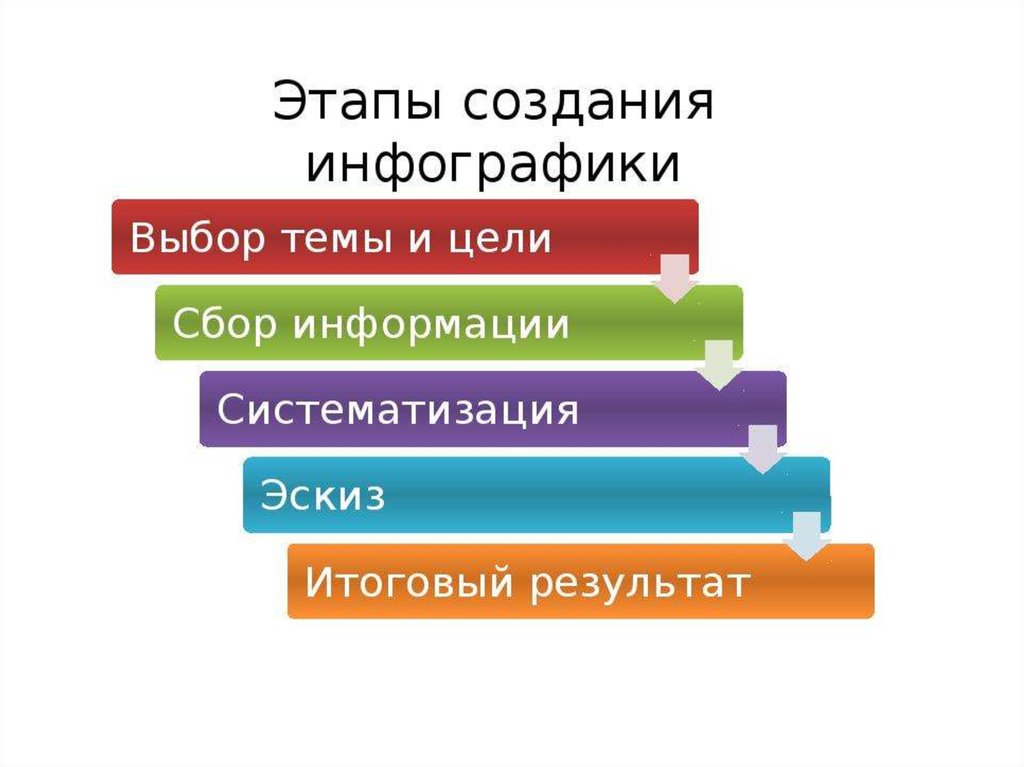 Последовательность этапов создания презентации