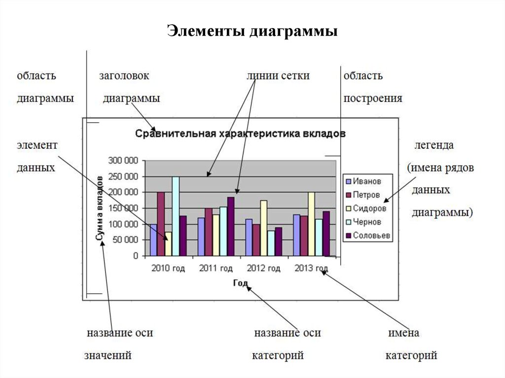 На диаграмме представлена информация об урожайности на каждом из пяти опытных участков