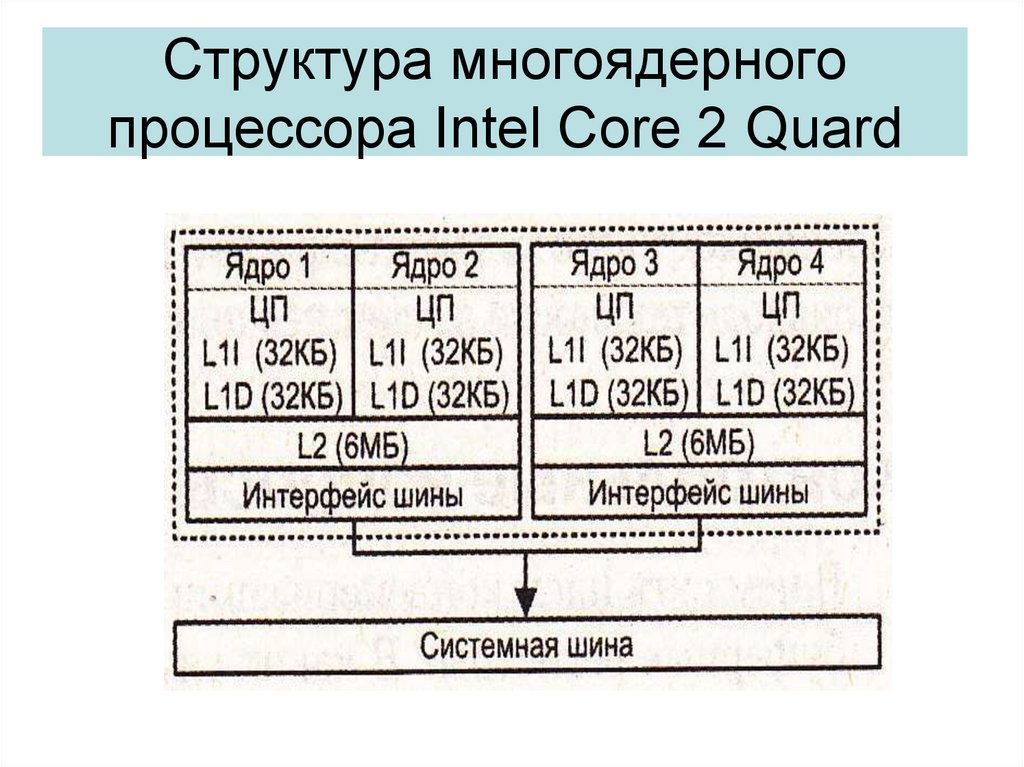 Структура процессора схема