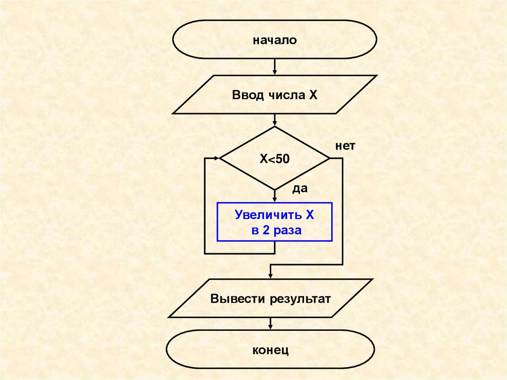 Как изменить макет блок схемы