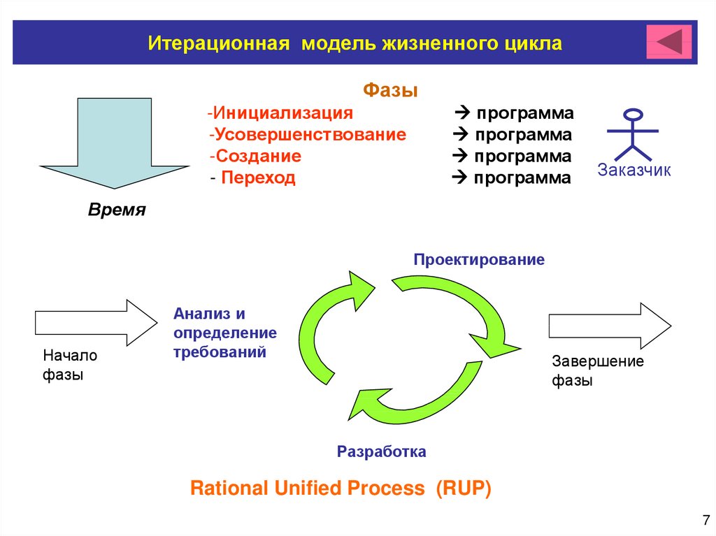 Разработка программы процесс выполнения жизненного цикла разработки программы коллективом проекта